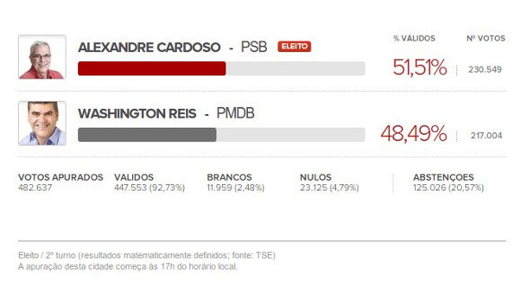 Resultado do segundo turno - eleição em Duque de Caxias - RJ