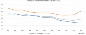 grafico_homicidios